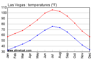 Las Vegas Nevada Climate Yearly Annual Temperature Statistics Las